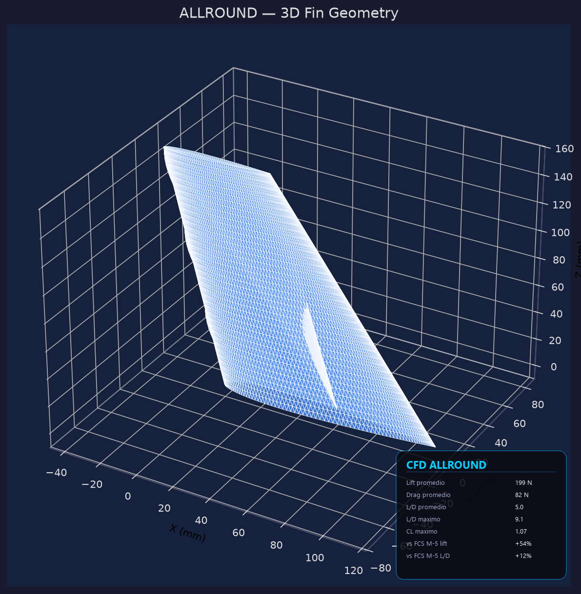 CFD ALLROUND — distribución de presiones y líneas de corriente