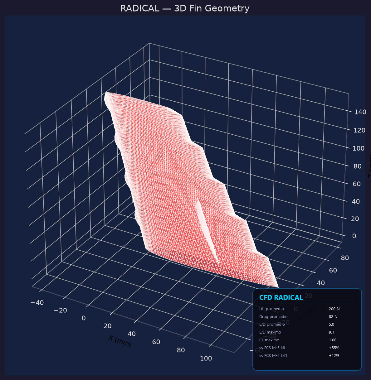 CFD RADICAL — distribución de presiones y líneas de corriente