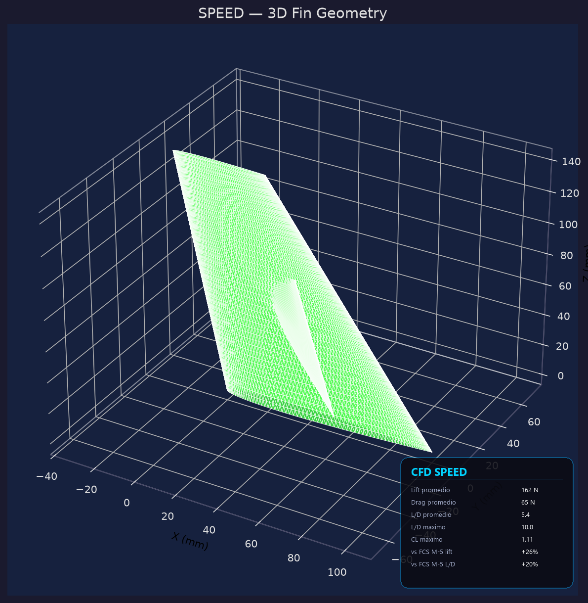 CFD SPEED — distribución de presiones y líneas de corriente